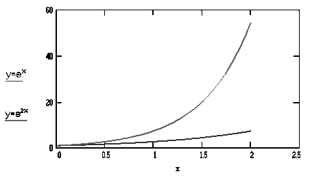 Different-exponential-curves
